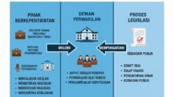 Cara Kerja Lobi Politik Dalam Mempengaruhi Pengesahan Sebuah Rancangan Undang-Undang di Dewan Perwakilan